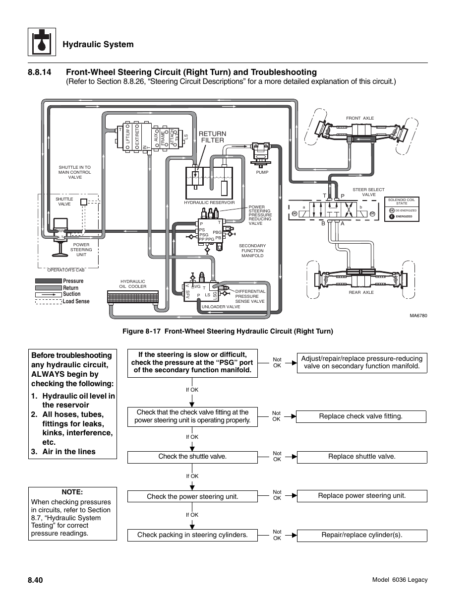Hydraulic system, Check packing in steering cylinders, Repair/replace cylinder(s) | SkyTrak 6036 Service Manual User Manual | Page 256 / 460