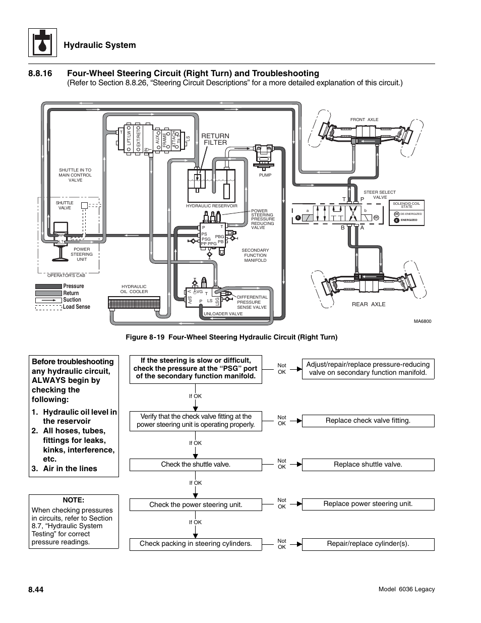Hydraulic system, Check packing in steering cylinders, Repair/replace cylinder(s) | SkyTrak 6036 Service Manual User Manual | Page 260 / 460