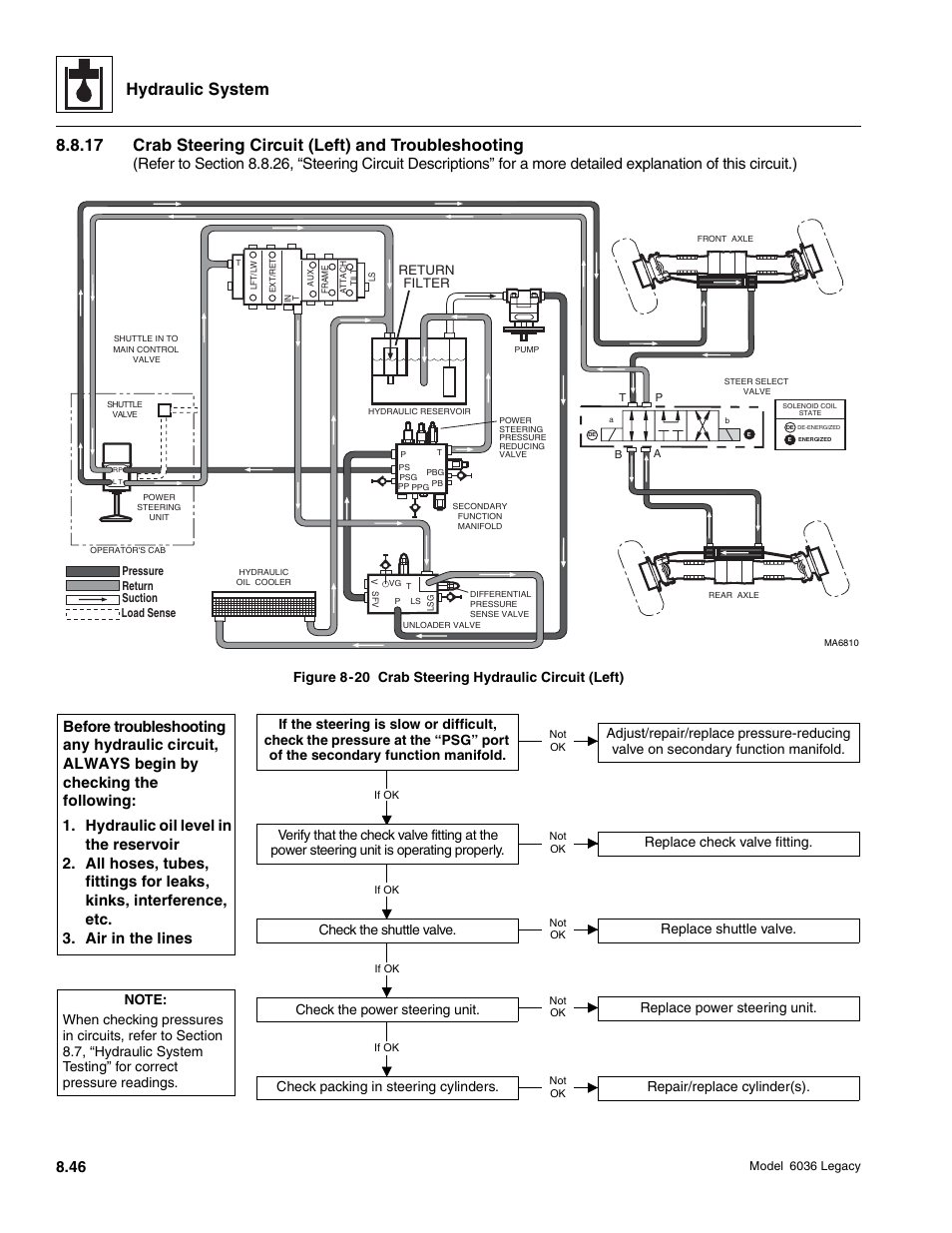 Hydraulic system, Figure 8-20 crab steering hydraulic circuit (left), Check packing in steering cylinders | Repair/replace cylinder(s) | SkyTrak 6036 Service Manual User Manual | Page 262 / 460