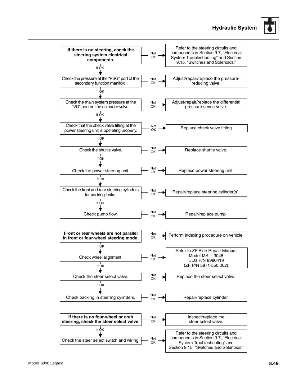 Hydraulic system | SkyTrak 6036 Service Manual User Manual | Page 265 / 460