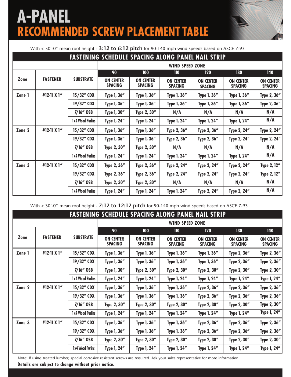 A-panel, Recommended screw placement table, Fastening schedule spacing along panel nail strip | Mueller AP Panel User Manual | Page 13 / 29