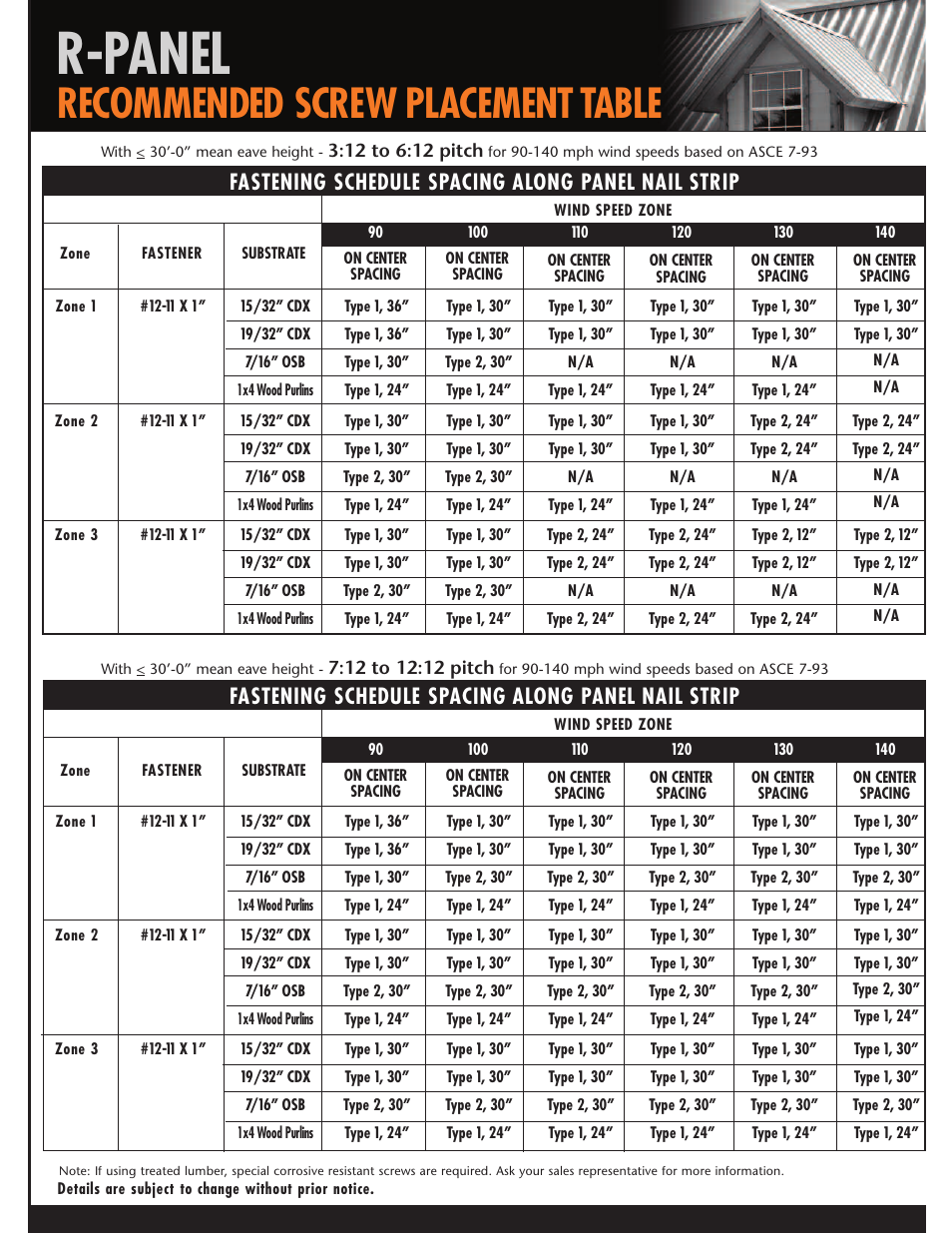 R-panel, Recommended screw placement table, Fastening schedule spacing along panel nail strip | Mueller U-Panel User Manual | Page 12 / 28