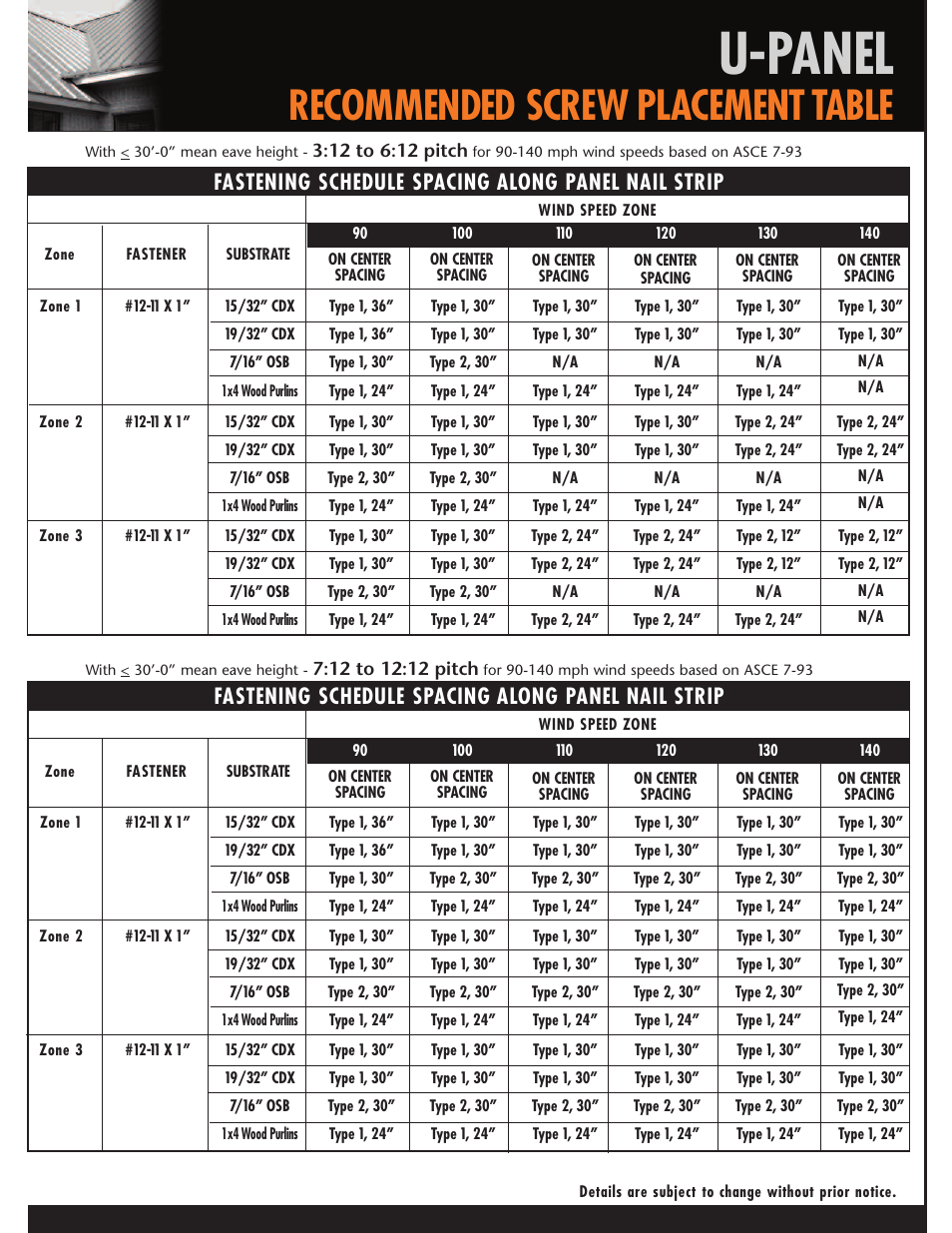 U-panel, Recommended screw placement table, Fastening schedule spacing along panel nail strip | Mueller U-Panel User Manual | Page 13 / 28
