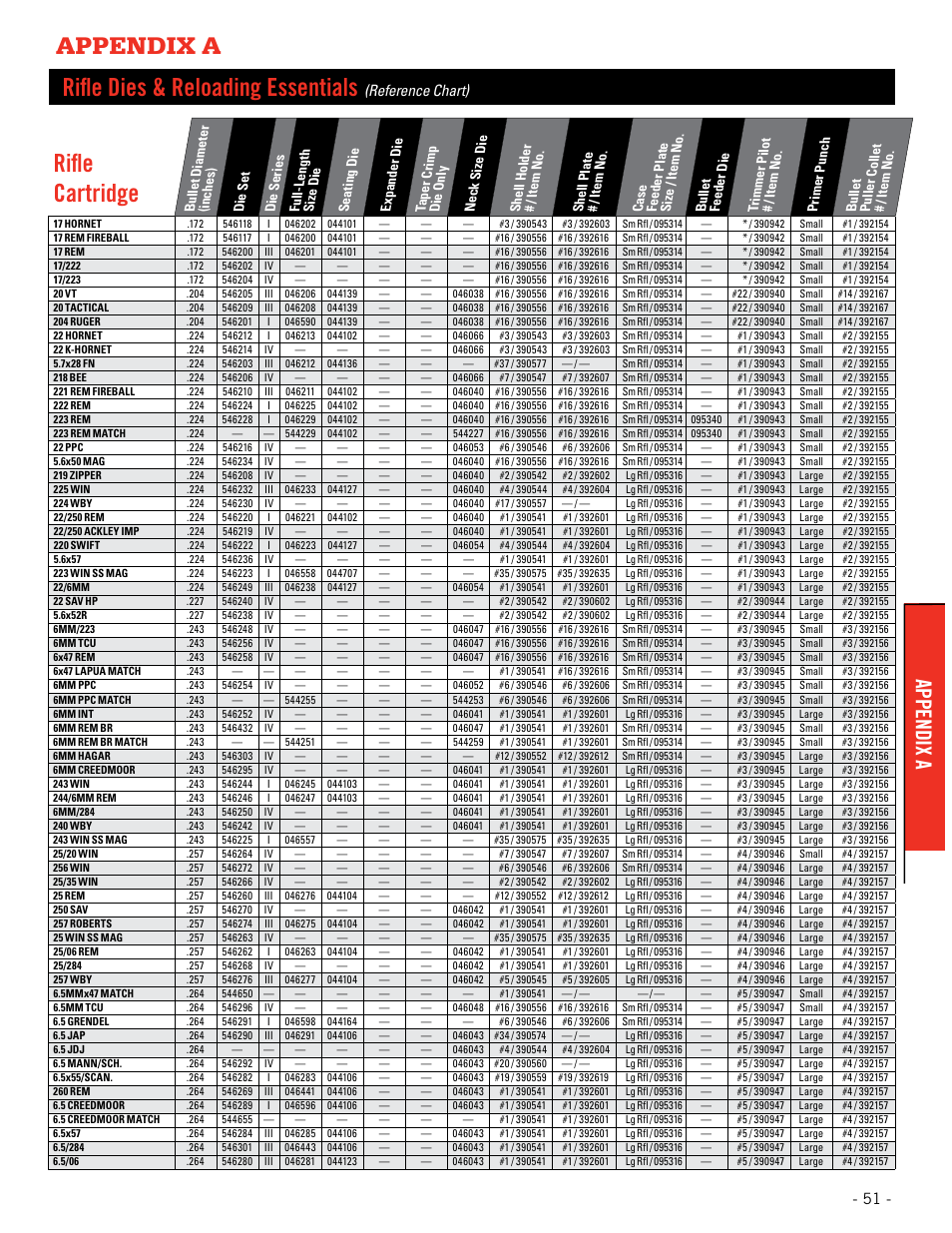 Appendix a, Rifle dies & reloading essentials, Rifle cartridge | Reference chart) | Hornady Lock-N-Load Ammo Plant User Manual | Page 51 / 56