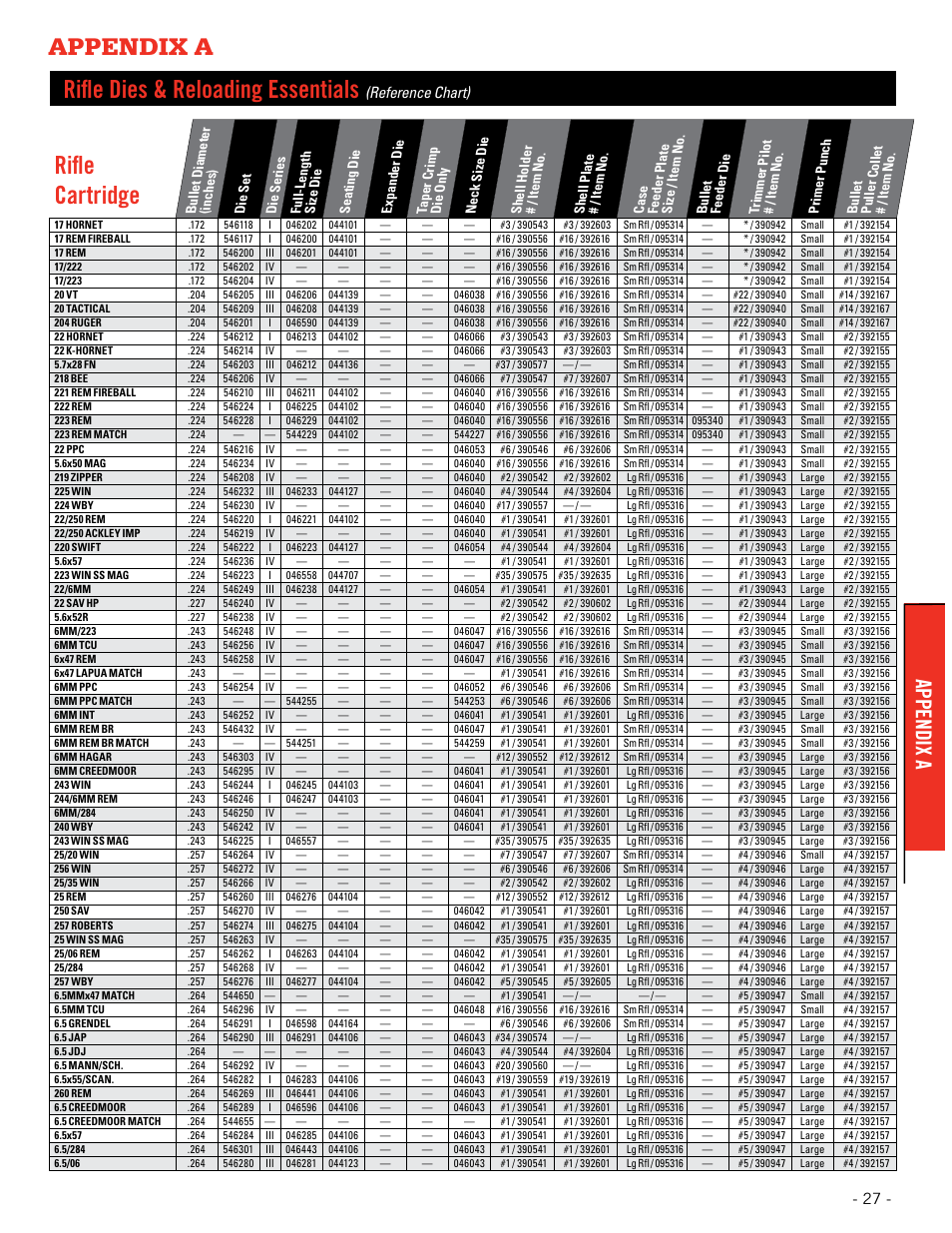 Appendix a rifle dies & reloading essentials, Rifle cartridge, Appendix a | Reference chart) | Hornady Lock-N-Load AP User Manual | Page 27 / 32
