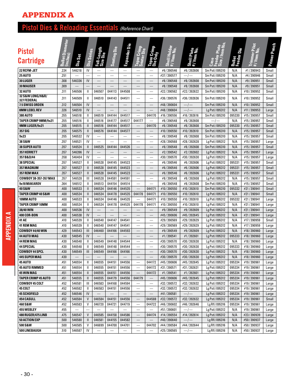 Pistol dies & reloading essentials, Pistol cartridge, Appendix a | Hornady Lock-N-Load AP User Manual | Page 30 / 32