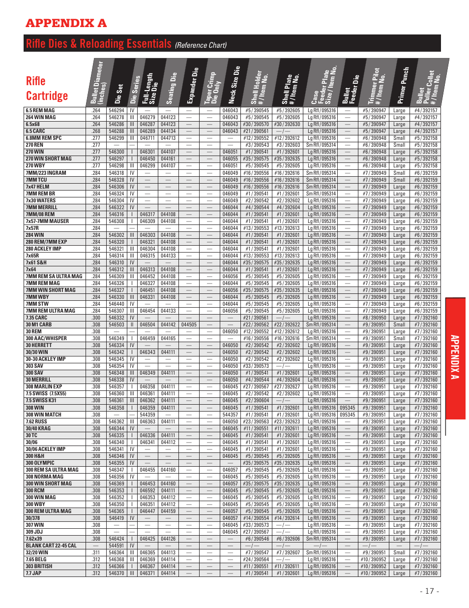 Rifle dies & reloading essentials, Rifle cartridge, Appendix a | Reference chart) | Hornady Lock-N-Load Case Feeder User Manual | Page 17 / 20