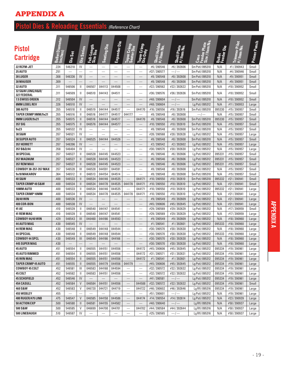 Pistol dies & reloading essentials, Pistol cartridge, Appendix a | Hornady Lock-N-Load Case Feeder User Manual | Page 19 / 20