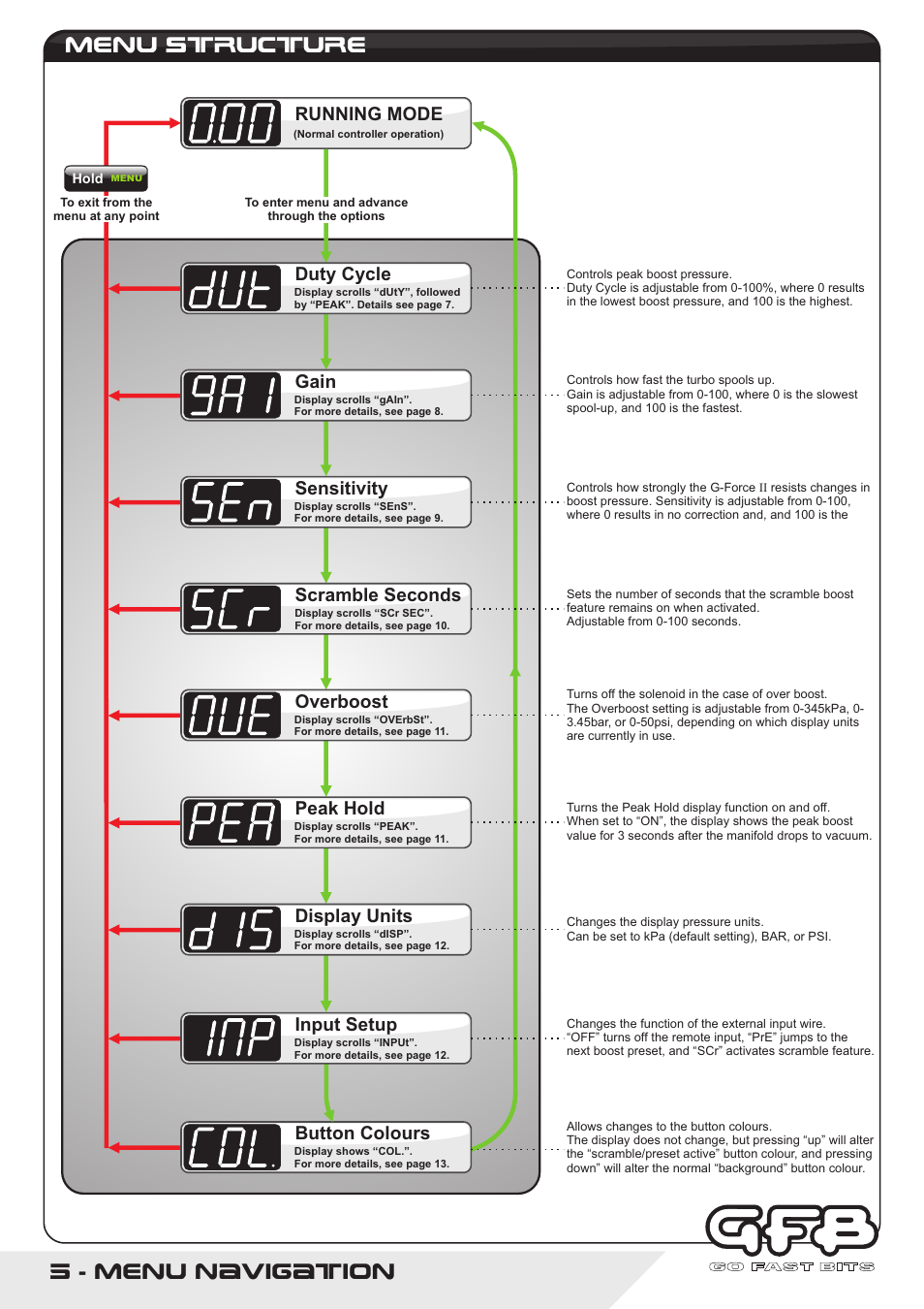 Menu navigation, Menu structure, Button colours running mode | Duty cycle, Gain, Sensitivity, Scramble seconds, Overboost, Peak hold, Display units | GFB G-Force2 User Manual | Page 5 / 16