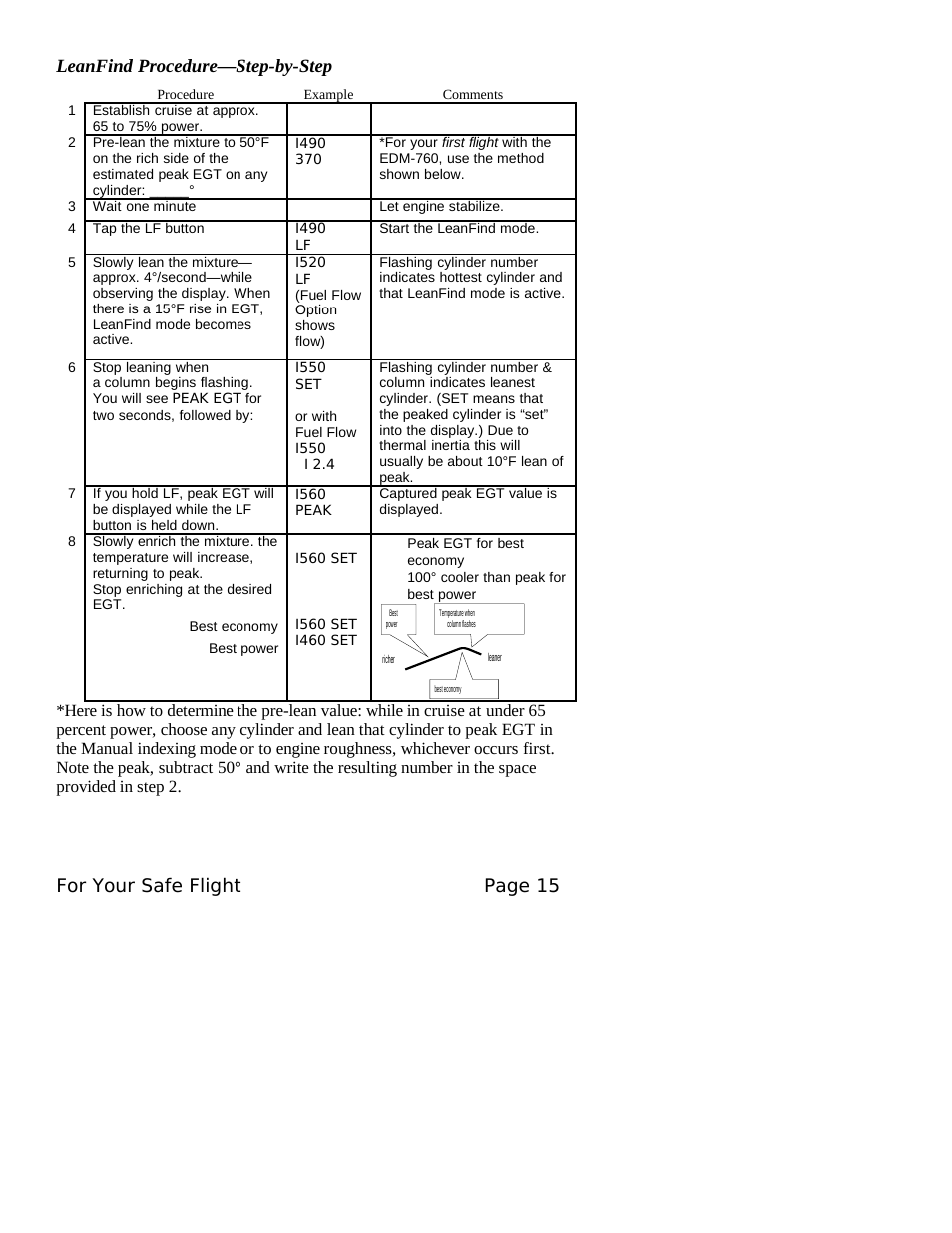 Leanfind procedure—step-by-step, For your safe flight page 15 | J.P. Instruments EDM 760 Pilots Guide User Manual | Page 19 / 59