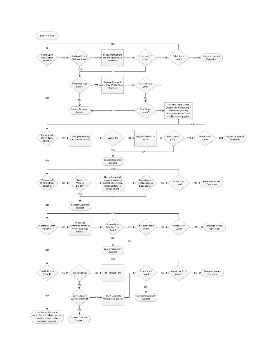 Troubleshooting diagram | AEM 30-3301 V2 Water Methanol Injection Kit HD Controller User Manual | Page 13 / 19