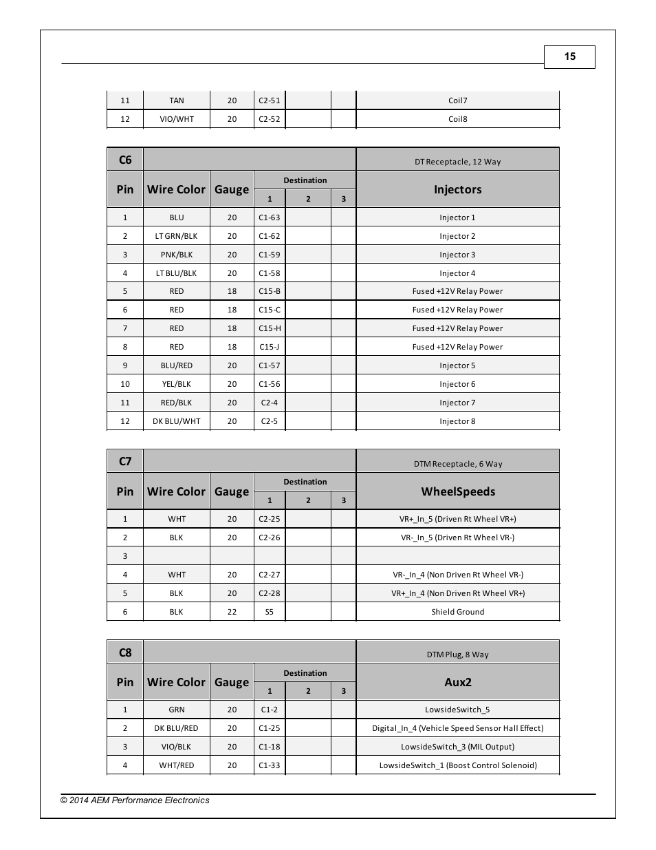 Pin wire color gauge, Injectors, Wheelspeeds | Aux2 | AEM 30-3805 Universal V8 Core Harness User Manual | Page 15 / 35