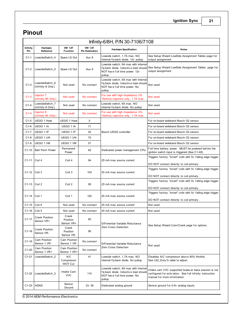 Pinout, Ignition sync 21 | AEM 30-3903 Infinity Plug & Play Harnesses - Volkswagen 2002-2005 MKIV Golf/Jetta 1.8T User Manual | Page 21 / 24