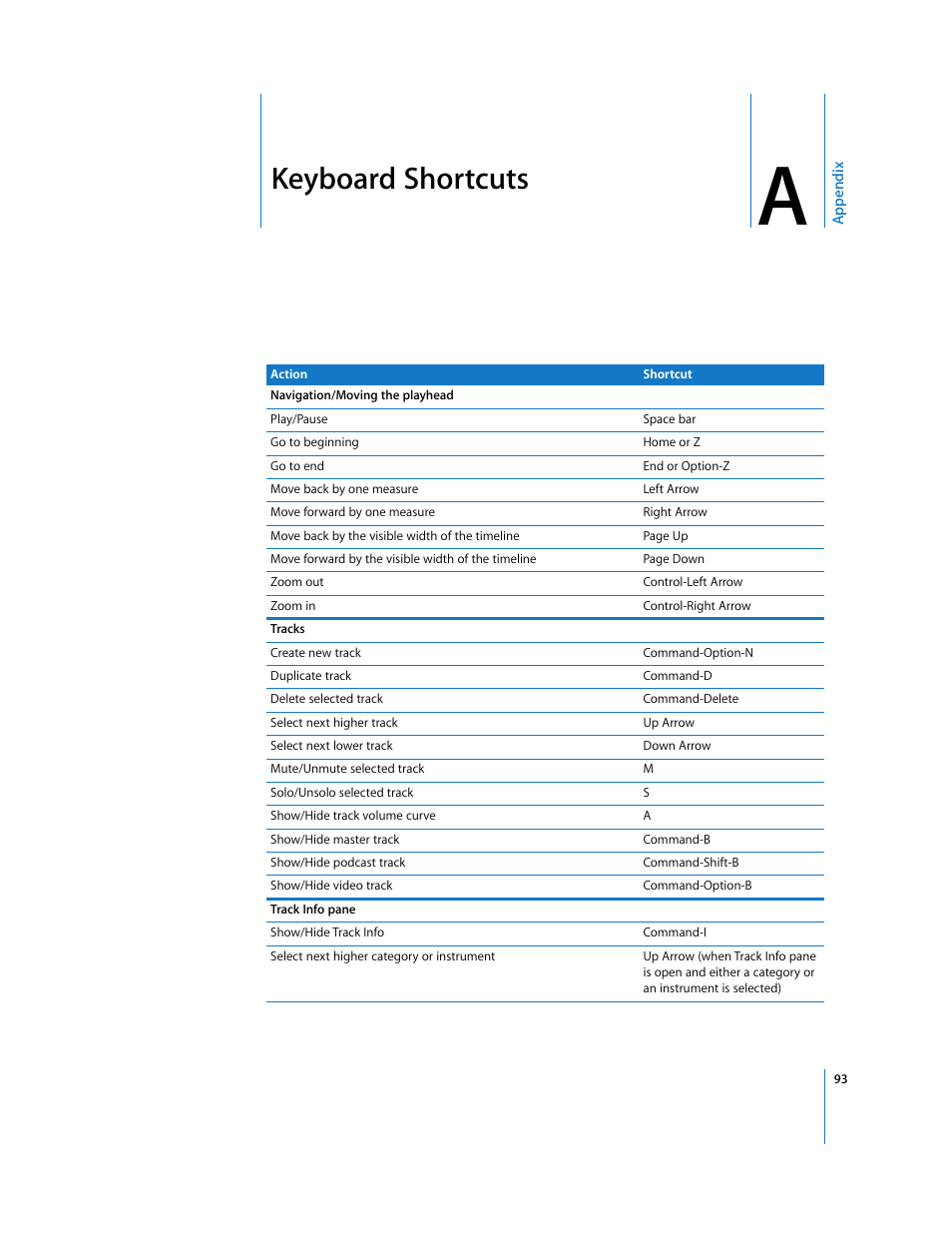 Keyboard shortcuts, Appendix a | Apple GarageBand 3 User Manual | Page 93 / 98