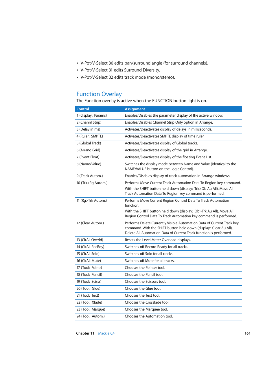 Function overlay | Apple Logic 7 User Manual | Page 161 / 255