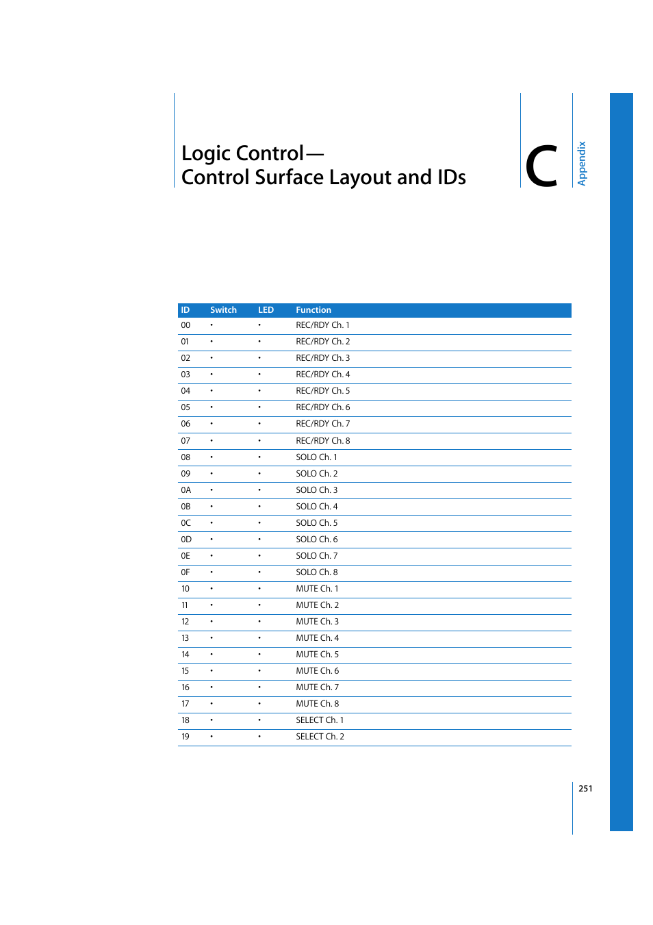 Logic control—control surface layout and ids, Appendix c, Logic control— control surface layout and ids | Apple Logic 7 User Manual | Page 251 / 255