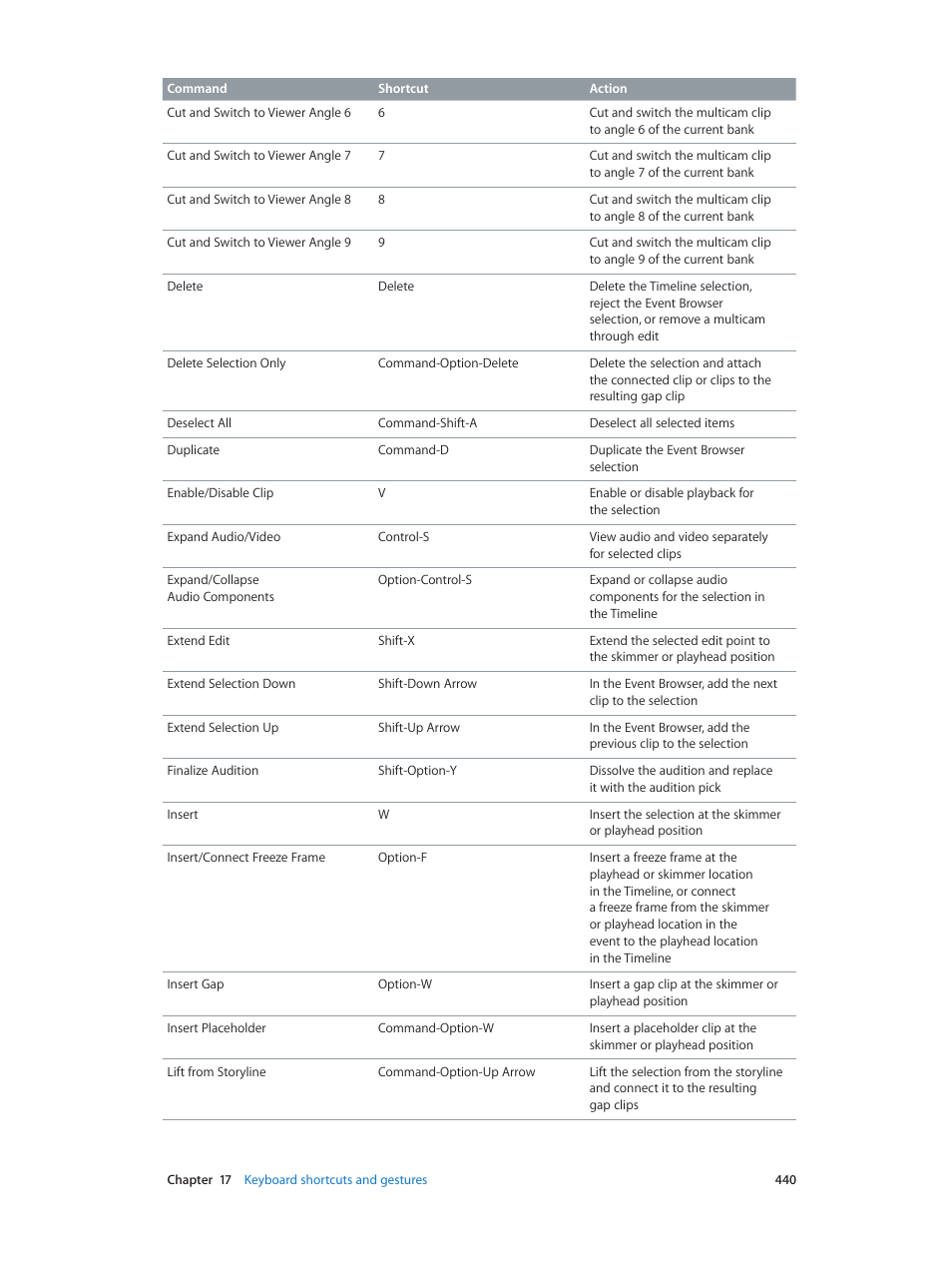 Apple Final Cut Pro X (10.0.9) User Manual | Page 440 / 476