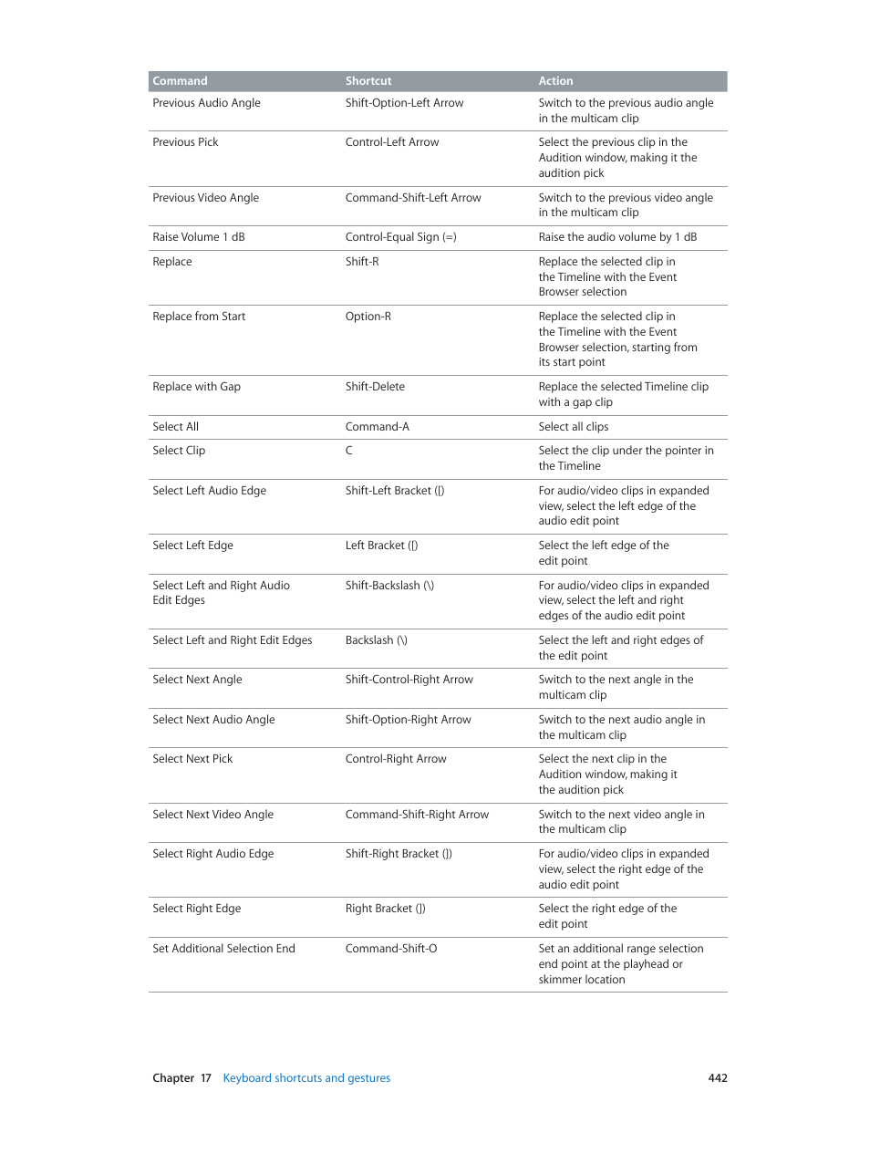 Apple Final Cut Pro X (10.0.9) User Manual | Page 442 / 476