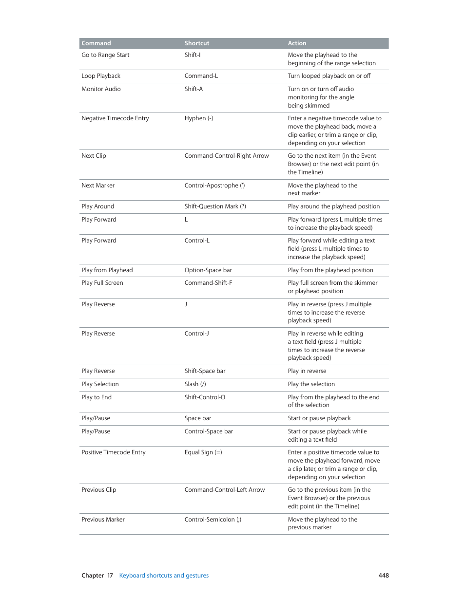 Apple Final Cut Pro X (10.0.9) User Manual | Page 448 / 476