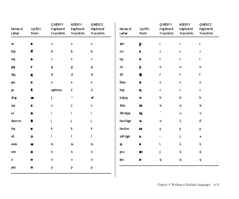 The cyrillic characters encoding table a-22 | Apple Macintosh Cyrillic Language Kit User Manual | Page 22 / 28