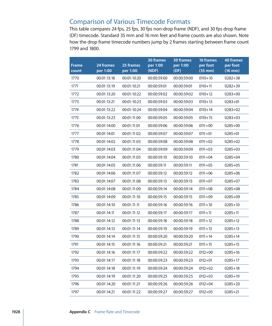 Comparison of various timecode formats | Apple Final Cut Pro 7 User Manual | Page 1928 / 1990