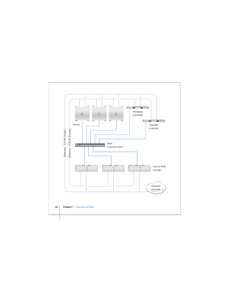Apple Xsan 1.4 User Manual | Page 20 / 192