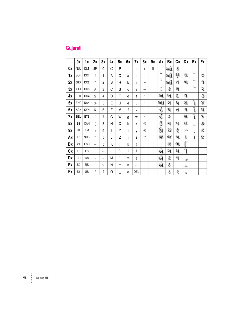 Gujarati | Apple Indian Language Kit User Manual | Page 42 / 47