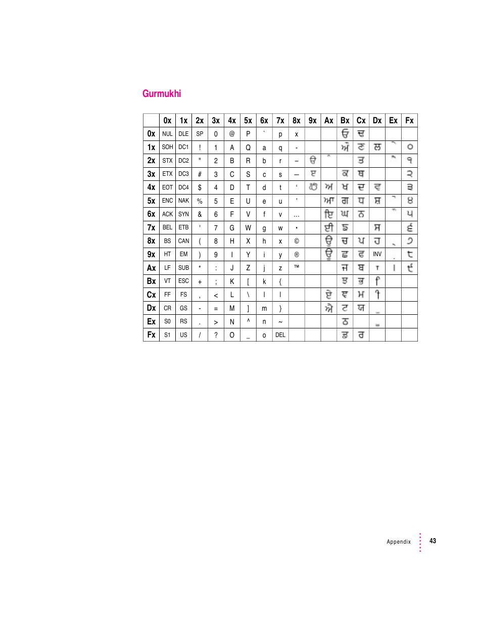 Gurmukhi | Apple Indian Language Kit User Manual | Page 43 / 47