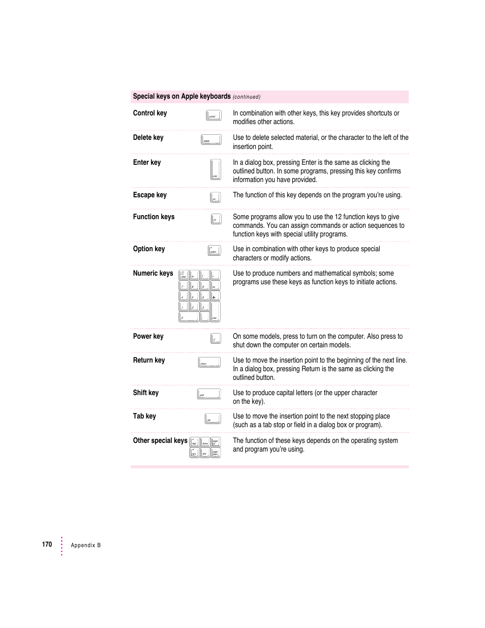 Special keys on apple keyboards | Apple Macintosh Performa 6360 Series User Manual | Page 170 / 199