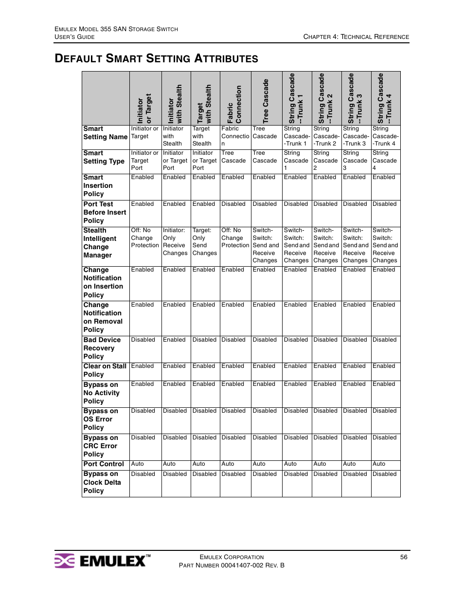 Default smart setting attributes, Efault, Mart | Etting, Ttributes | Emulex 355 (for Apple) User Manual | Page 59 / 72