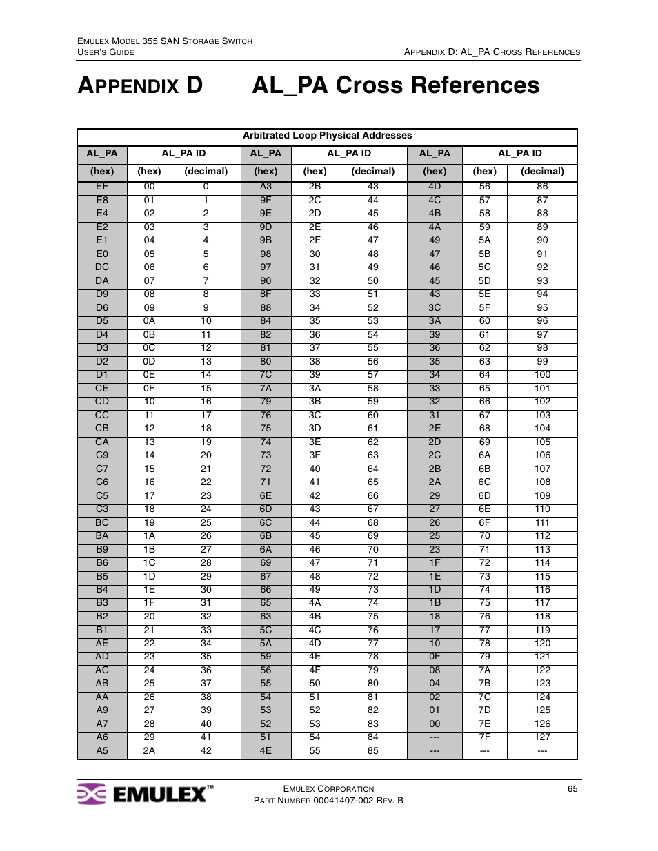Appendix d al_pa cross references, Appendix d: al_pa cross references, Dal_pa cross references | Ppendix | Emulex 355 (for Apple) User Manual | Page 68 / 72
