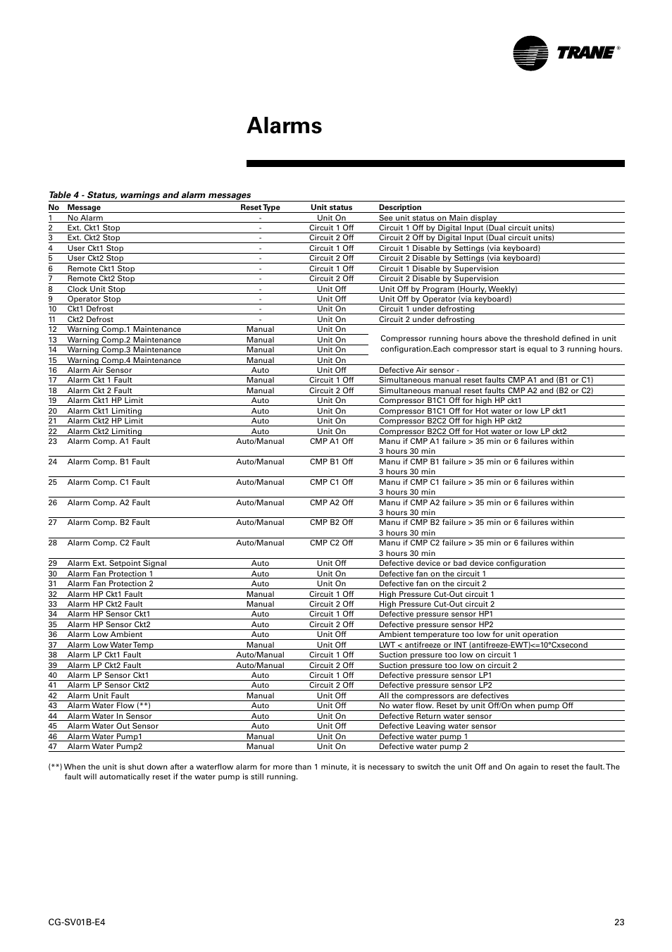 Alarms | American Standard TRACER CH532 User Manual | Page 23 / 32