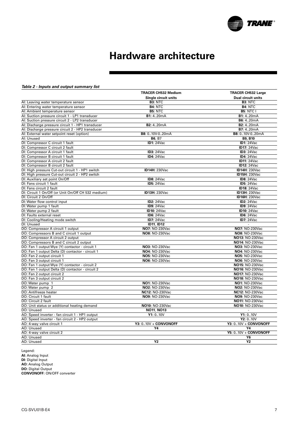 Hardware architecture | American Standard TRACER CH532 User Manual | Page 7 / 32