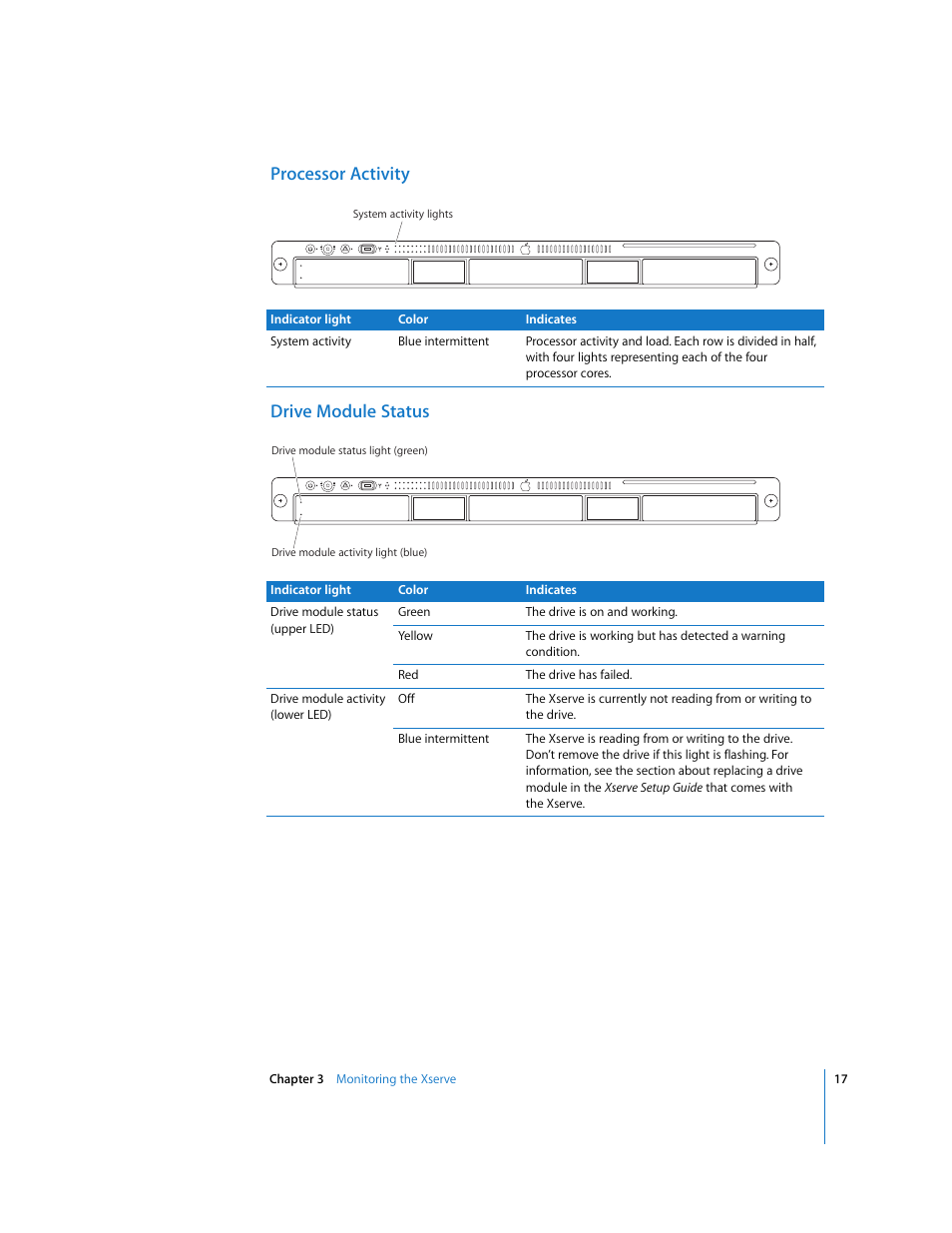 Processor activity, Drive module status, Processor activity drive module status | Apple Xserve Intel (Late 2006) User Manual | Page 17 / 29