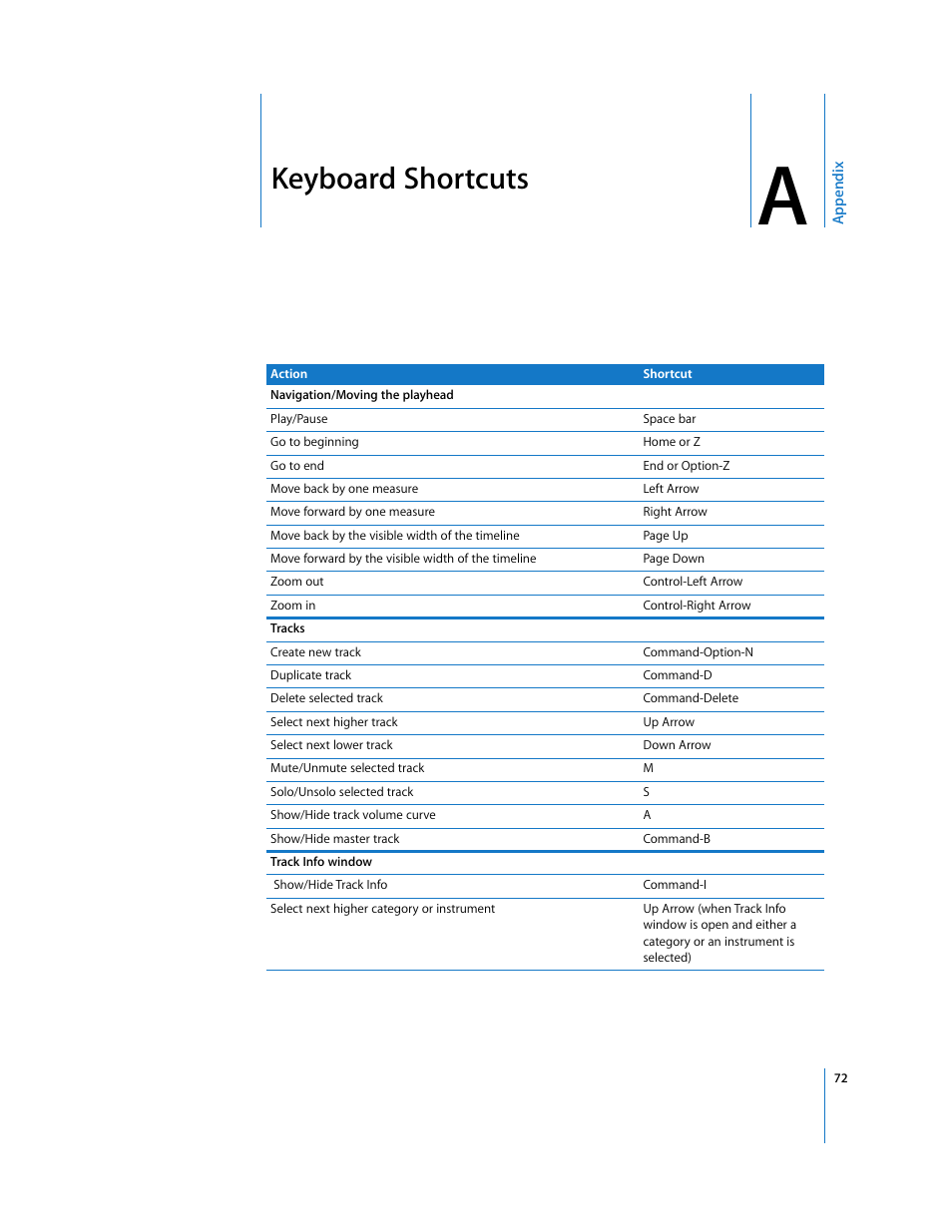Keyboard shortcuts, Appendix | Apple GarageBand 2.0 User Manual | Page 72 / 77
