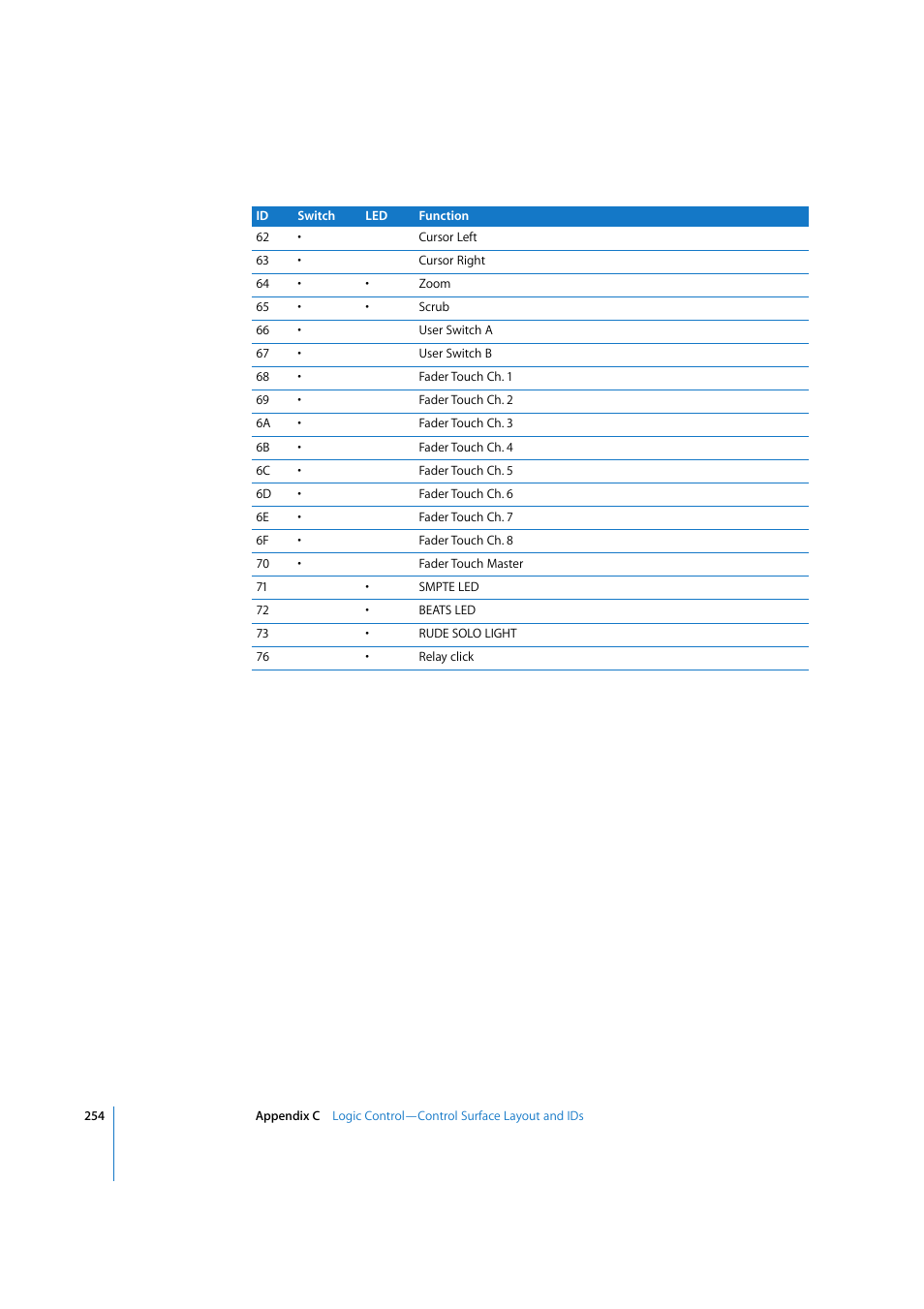 Apple Logic Pro 7.2 User Manual | Page 254 / 255