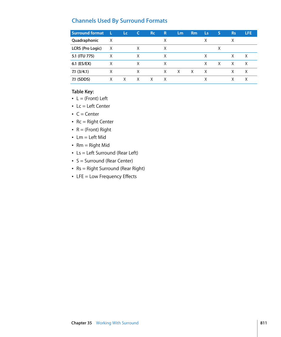 Channels used by surround formats | Apple Logic Pro 8 User Manual | Page 811 / 1030