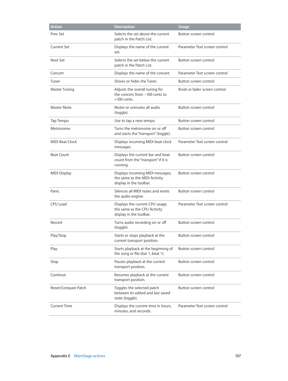 Apple MainStage 3 User Manual | Page 157 / 158