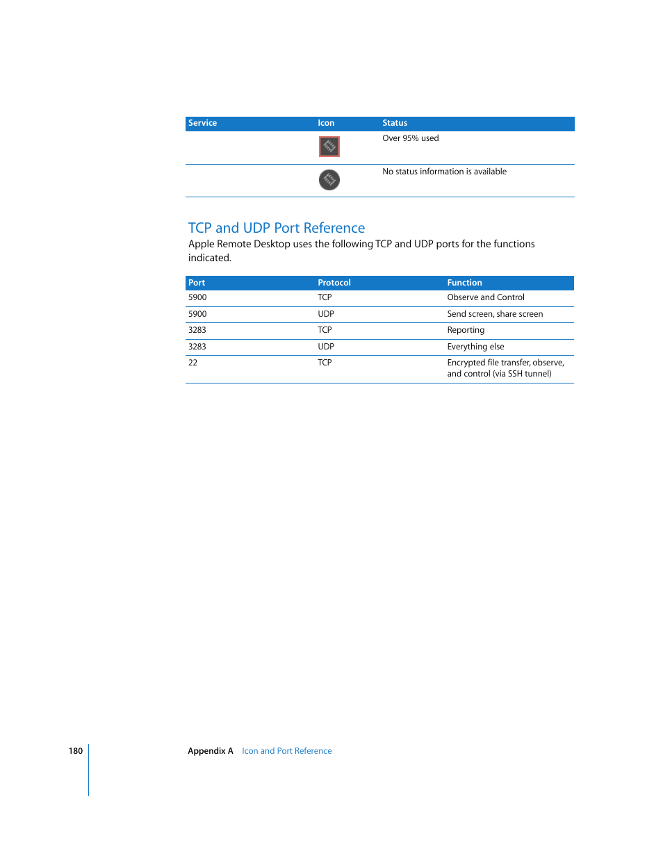 Tcp and udp port reference | Apple Remote Desktop User Manual | Page 180 / 203