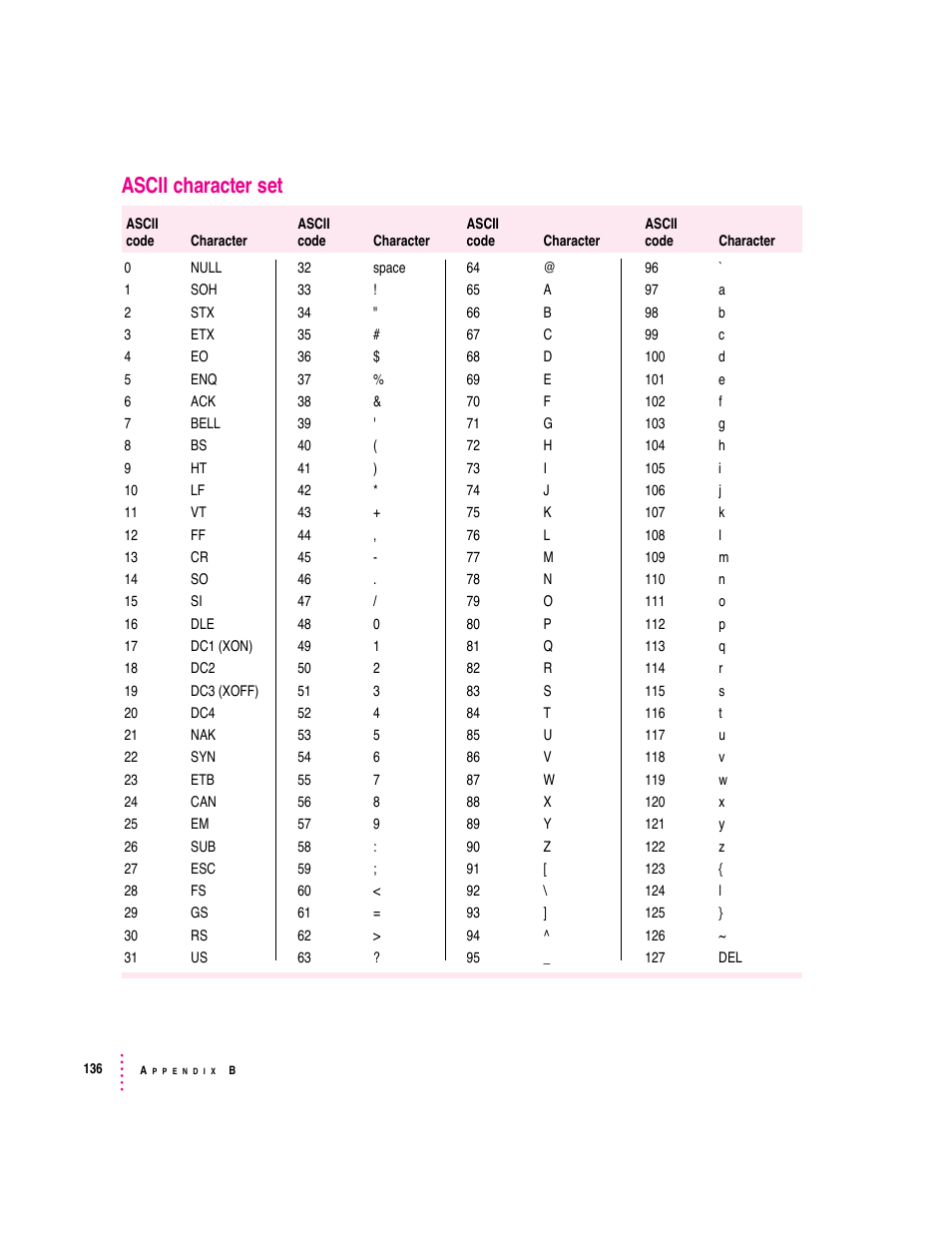 Ascii character set | Apple Express Fax/Modem User Manual | Page 148 / 185