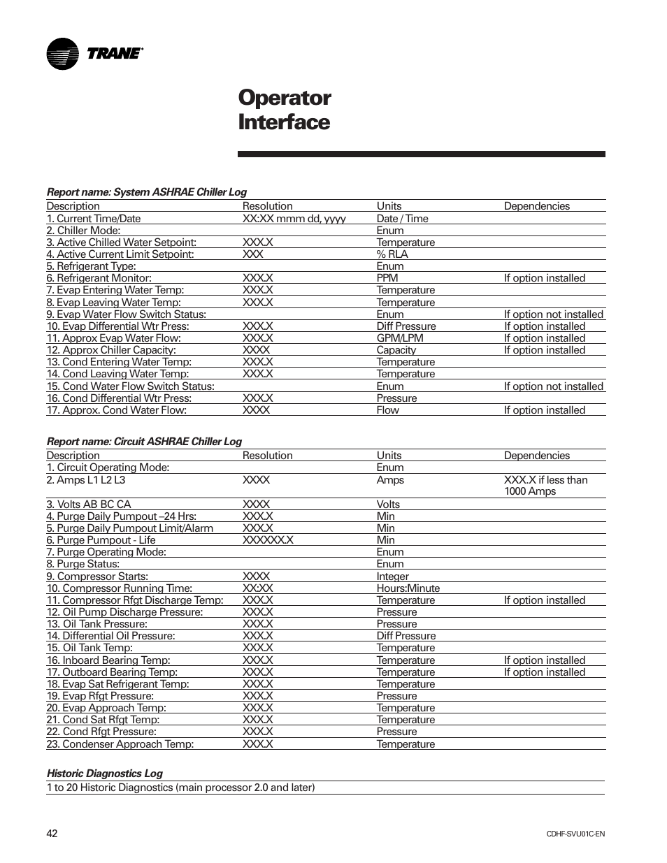 Operator interface | American Standard CH530 User Manual | Page 42 / 116
