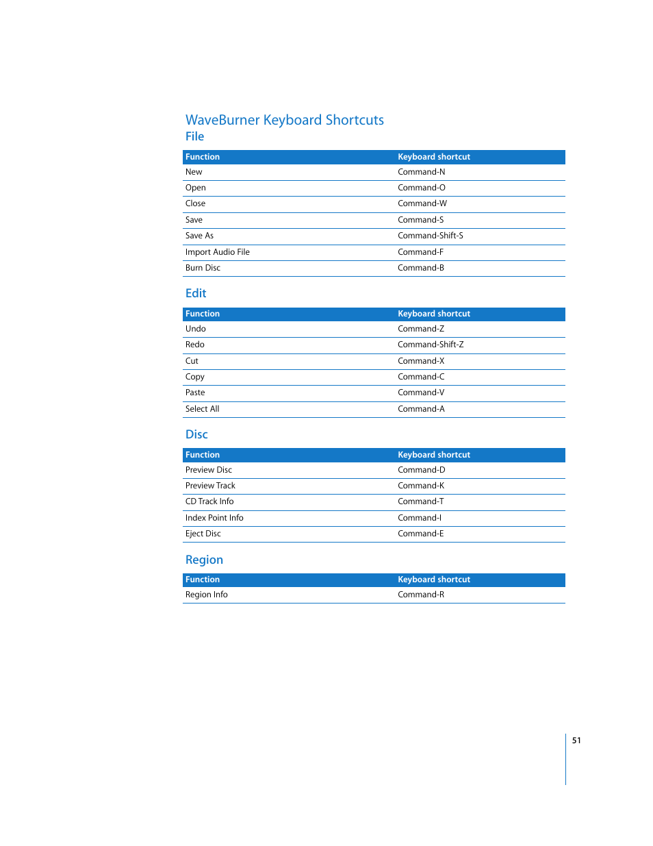 Waveburner keyboard shortcuts, File, Edit | Disc, Region, File edit disc region | Apple Using WaveBurner Logic Pro 7.1 User Manual | Page 51 / 52