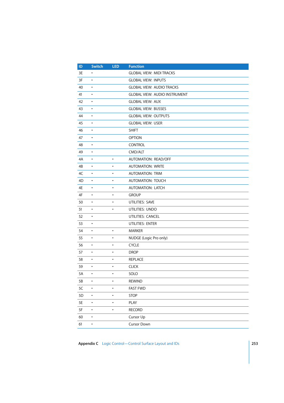 Apple Logic Express 7.2 User Manual | Page 253 / 255