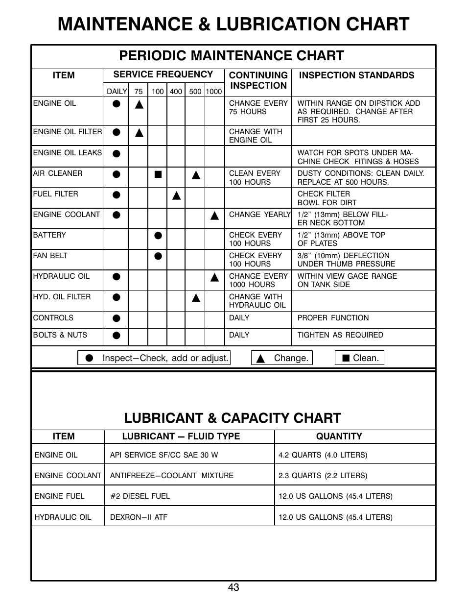 Maintenance & lubrication chart, Periodic maintenance chart, Lubricant & capacity chart | MBW CG200 User Manual | Page 45 / 56