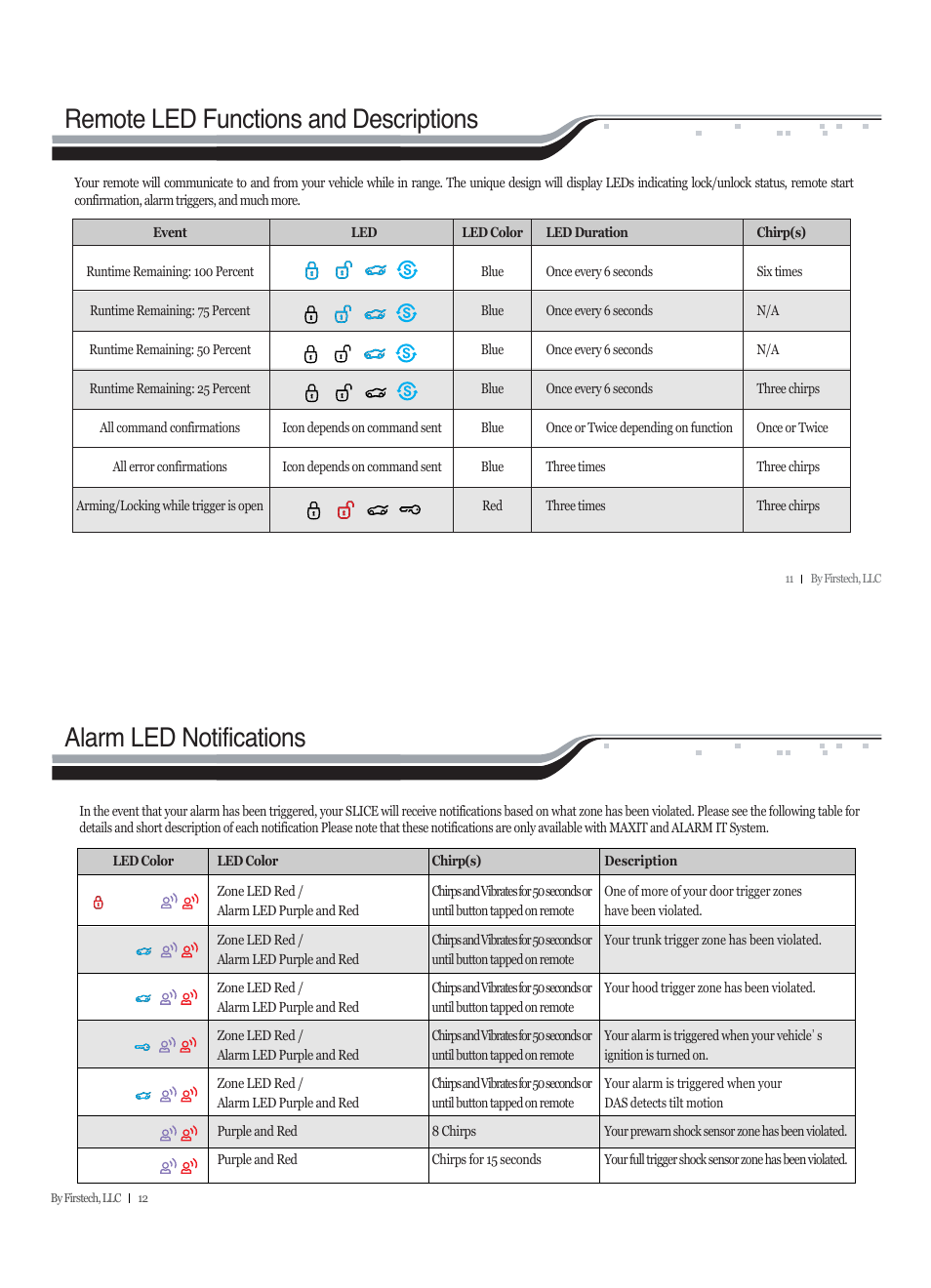 Remote led functions and descriptions, Alarm led notifications | CompuSTAR RF-2W940-SS (Remote 2W940R-SS) User Manual | Page 6 / 17