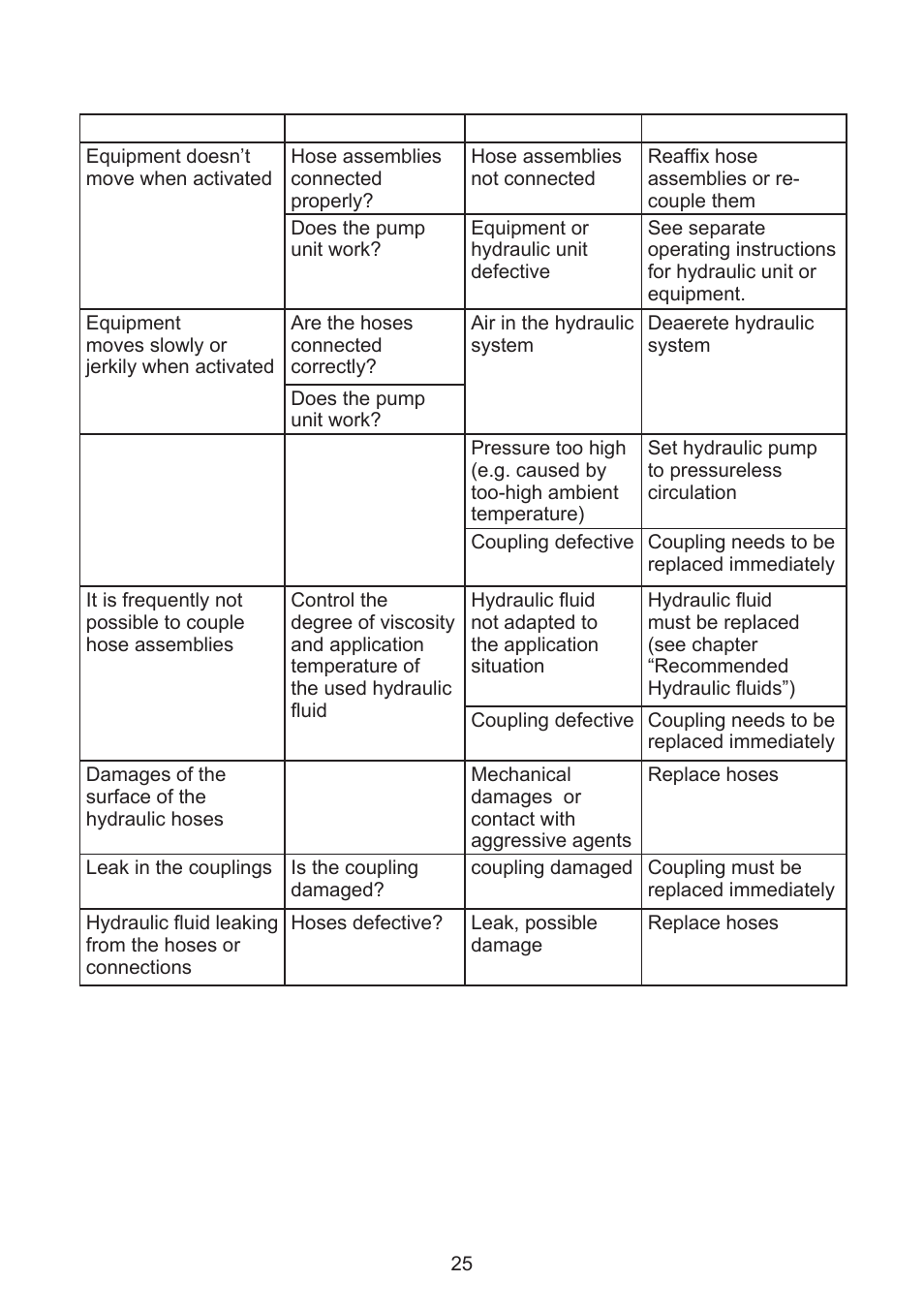 Troubleshooting | Lukas SHR 20 User Manual | Page 25 / 36