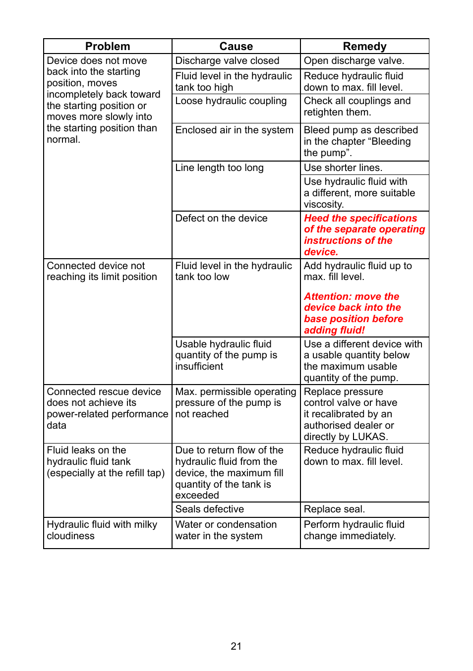 Lukas LH 2/ 1,8-70 DIN User Manual | Page 21 / 28