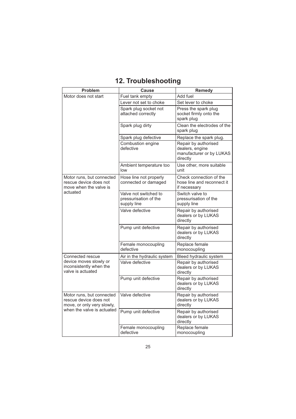 Troubleshooting | Lukas P 660 SG User Manual | Page 25 / 32