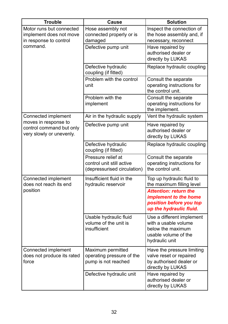 Lukas Compact Units User Manual | Page 32 / 40