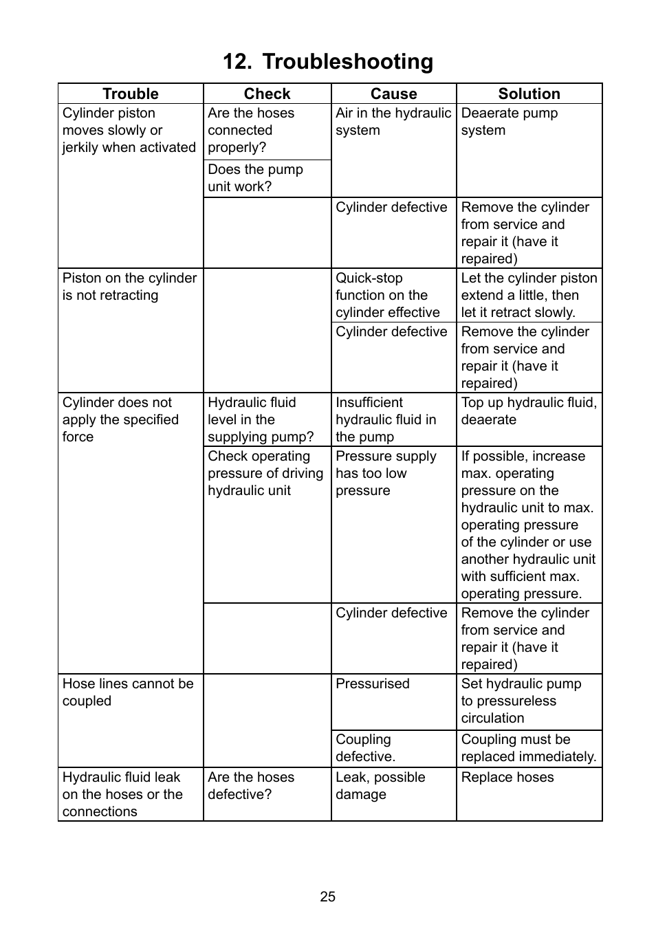 Troubleshooting | Lukas HP Cylinders User Manual | Page 25 / 32